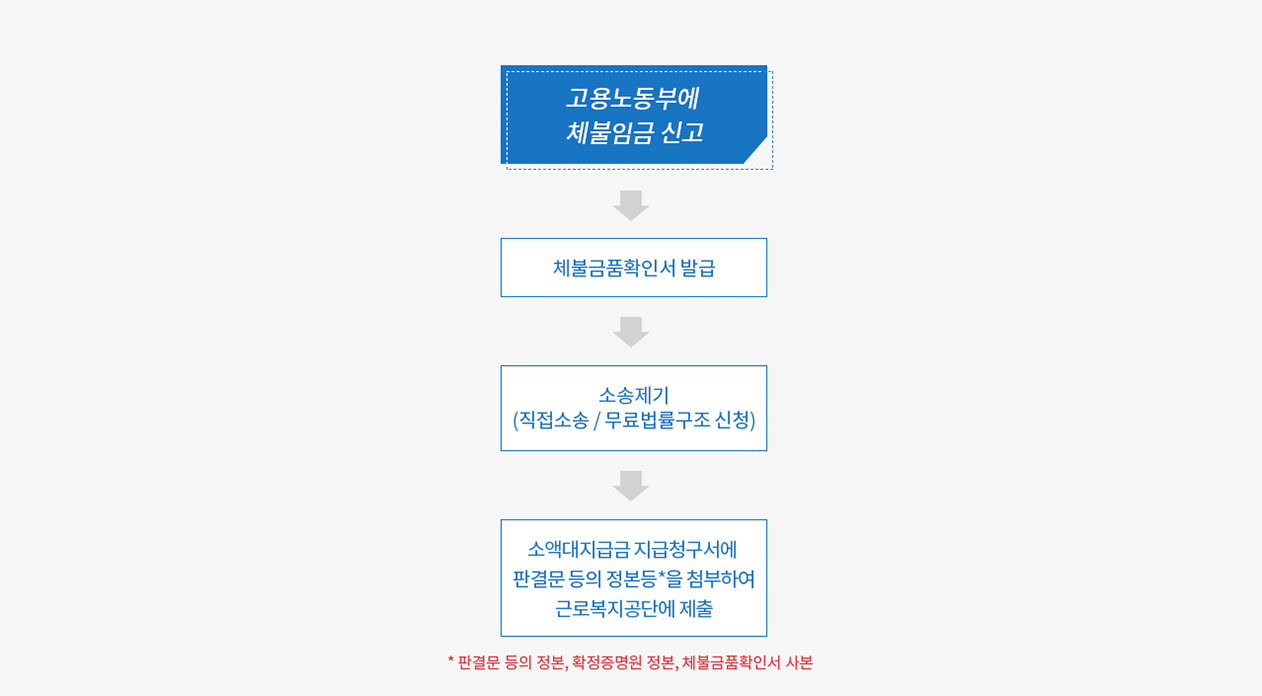 임금 체불 해결 방법 못받은 월급 알바비 받는 방법5