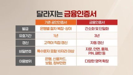 공인인증서 폐지후 우리가 해야할 것들!!!(금융인증서 종류, 금융인증서 장단점)
