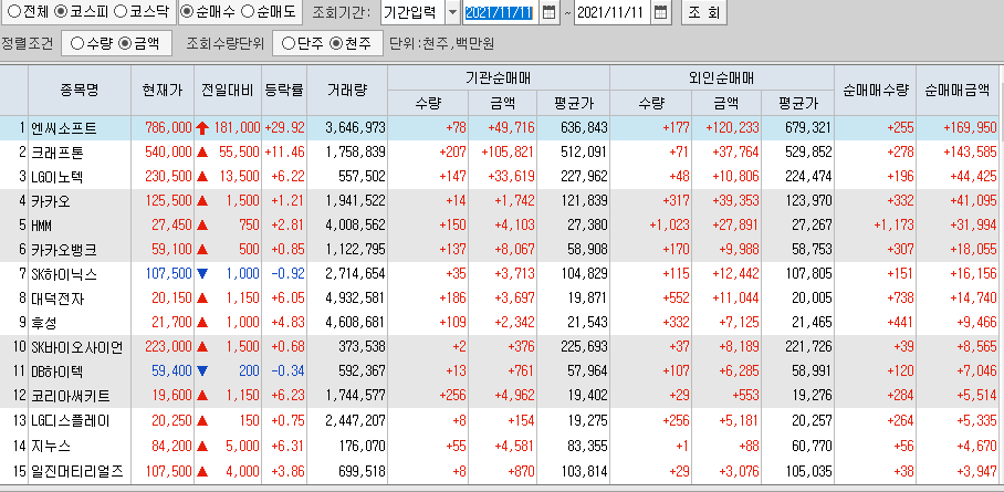  11월11일 코스피 코스닥 외국인 기관 동시 순매수 순매도 상위 종목 TOP 100