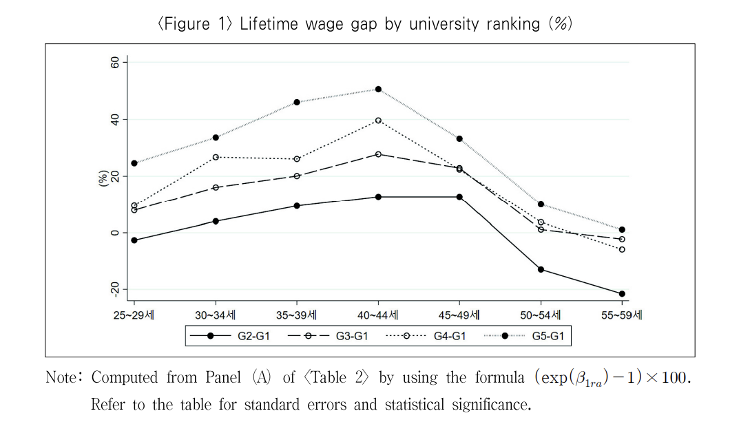 대학서열별 생애임금격차