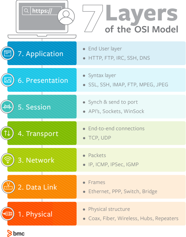 [2022 정보처리산업기사]  OSI 참조모델, OSI Layer