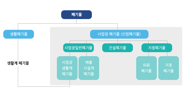 폐기물-종류