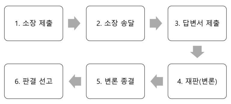 간략하게 완벽 정리한 복잡한 민사소송 절차 (feat. 소장부터 판결까지)