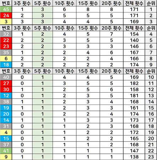회차별 로또 당첨번호 분석 흐름&#44; 예상번호 선택