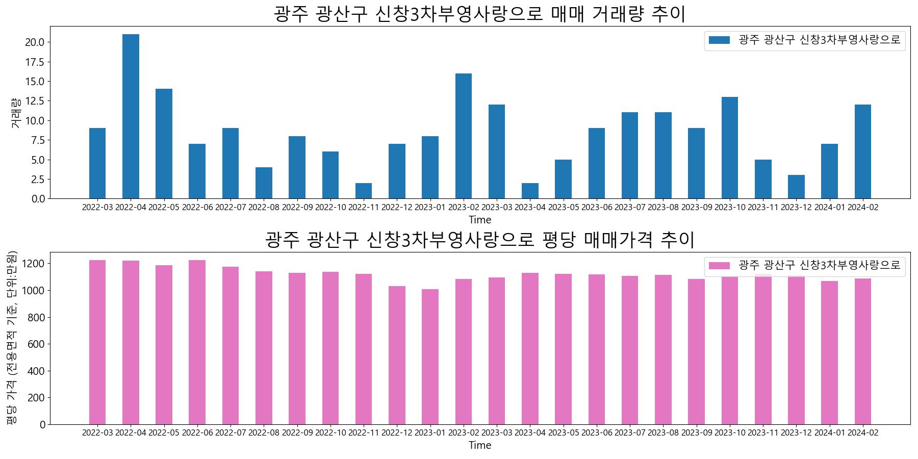 광주-광산구-신창3차부영사랑으로-매매-거래량-및-거래가격-변동-추이