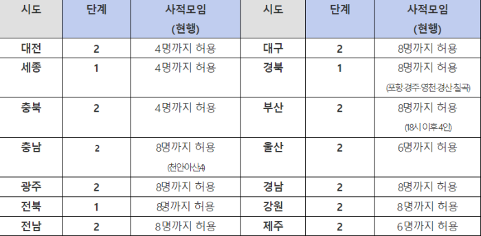 비수도권-사회적-거리두기-현황-사적모임-허용범위