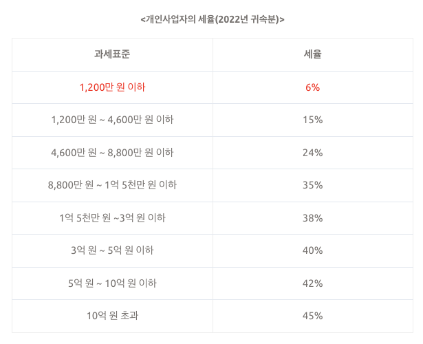 개인사업자와 법인사업자의 차이 : 법인 전환은 언제가 좋을까?