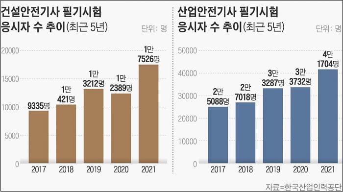 중대재해법이 뭐길래... ‘취업 백지수표’ 자격증으로 떠오른 건설·산업 안전기사