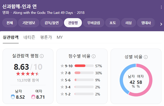 신과함께인과연평점