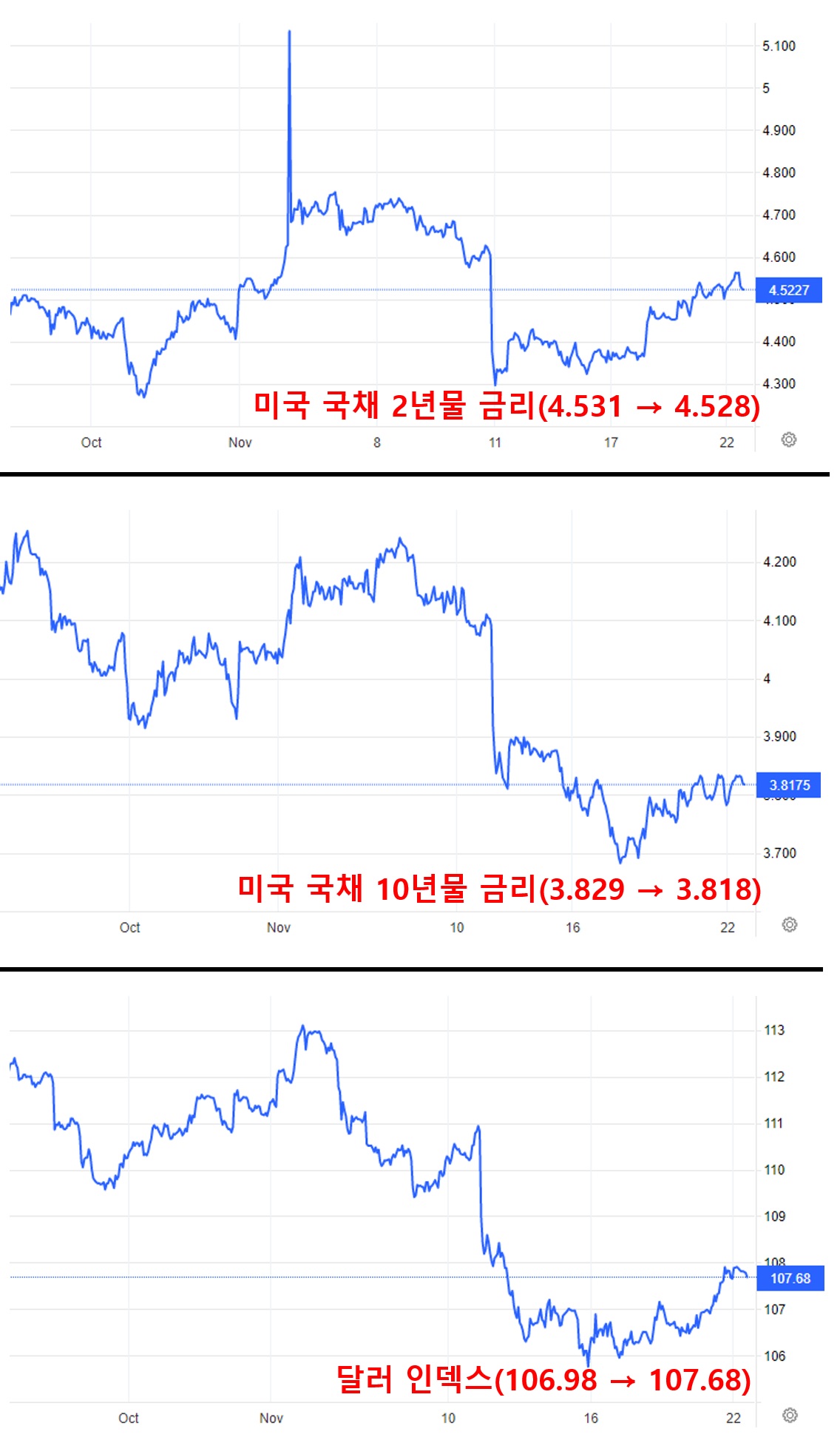 미국 국채 2년물&#44; 10년물 금리&#44; 달러 인덱스 그래프