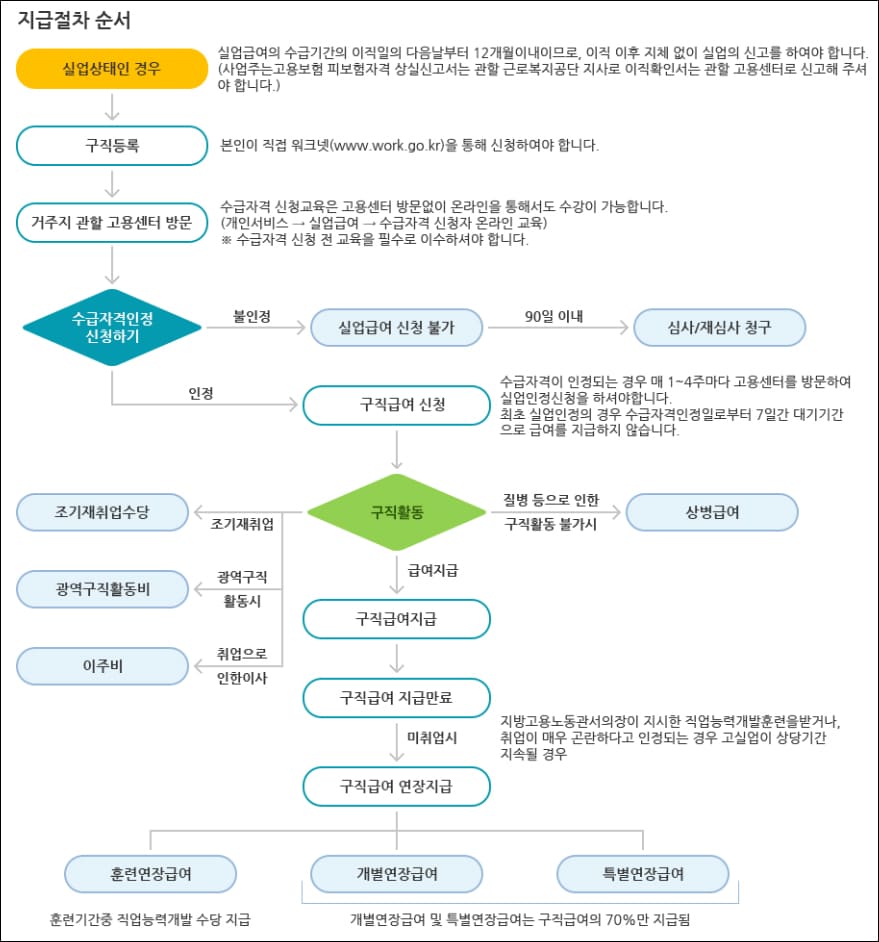 실업급여 신청방법