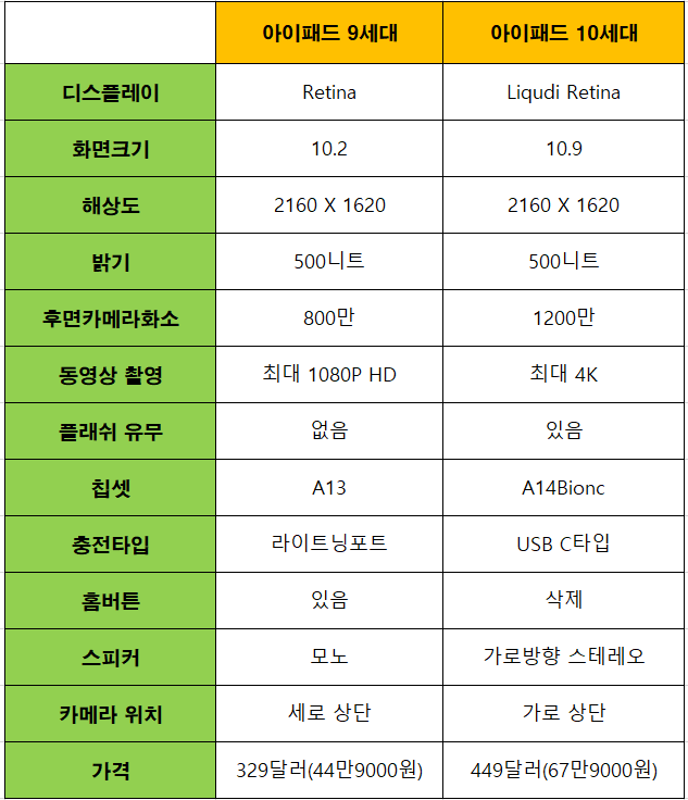 아이패드9세대와아이패드10세대간단비교