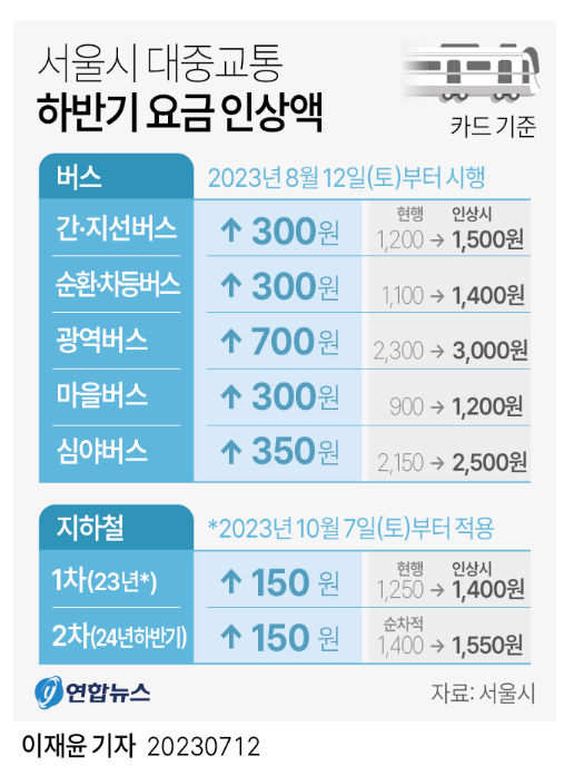 대중교통 인상액