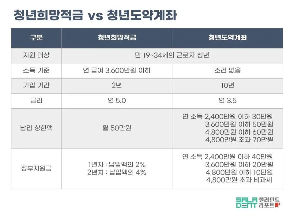 청년 적금 가입조건