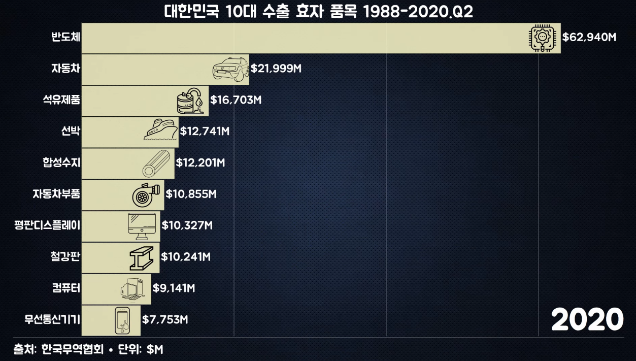 15대 수출 품목 생산지 부동산 투자 ㄱㄱ?
