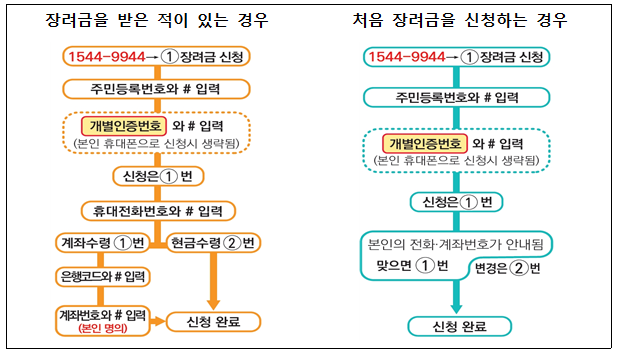 근로· 자녀장려금 전화 신청