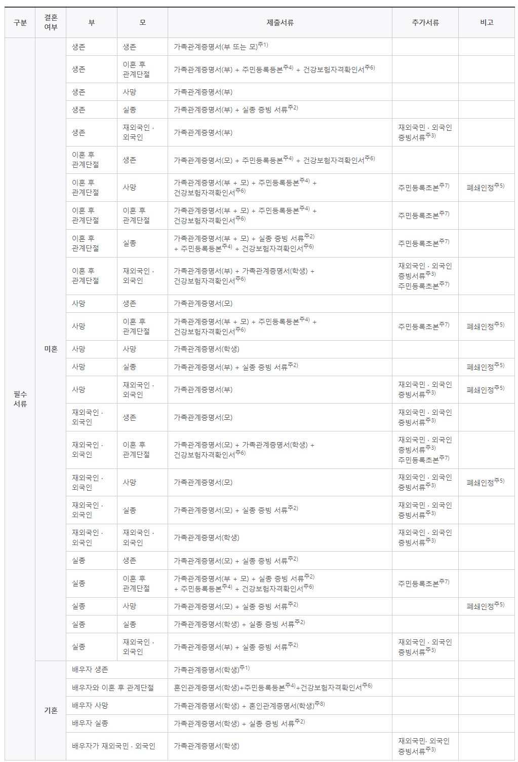 국가장학금