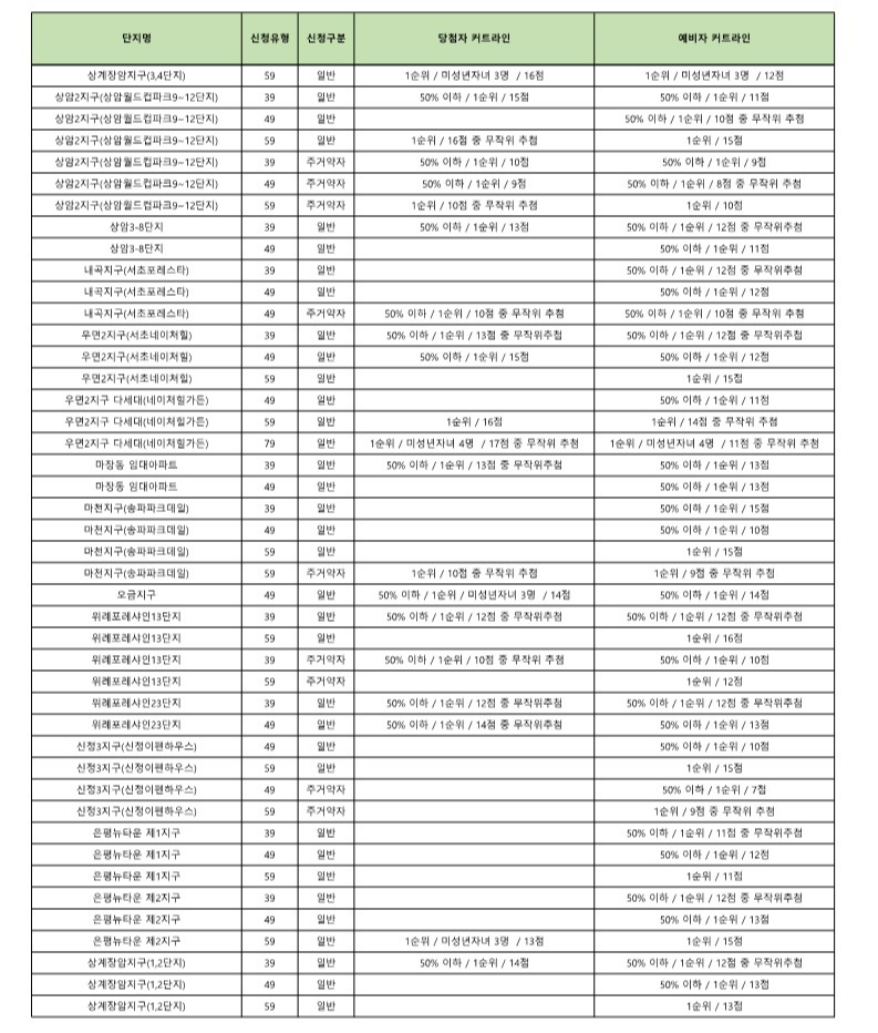 국민임대주택-커트라인2