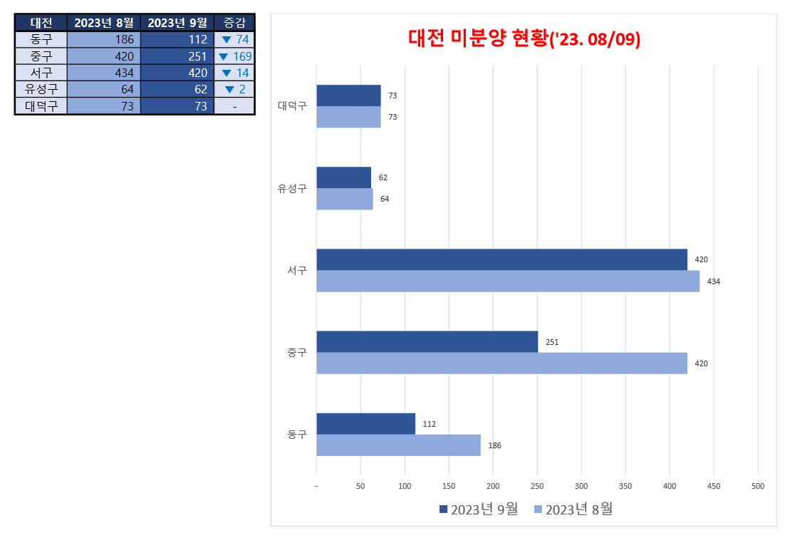 2023년 8월과 9월 대전 비교 표와 차트