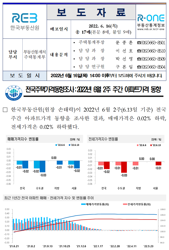 주간 아파트 가격 동향 조사(22년6월13일기준)