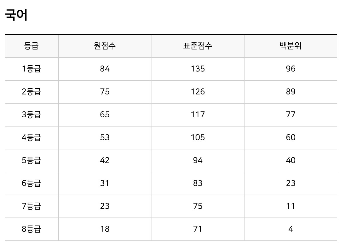 2023년 9월 모의고사 등급컷 고2 유웨이