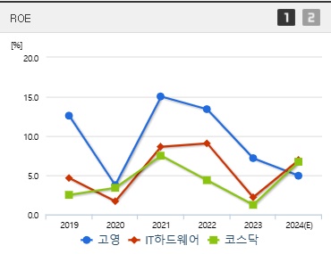 고영 주가 ROE