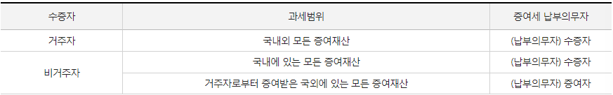 증여 정보