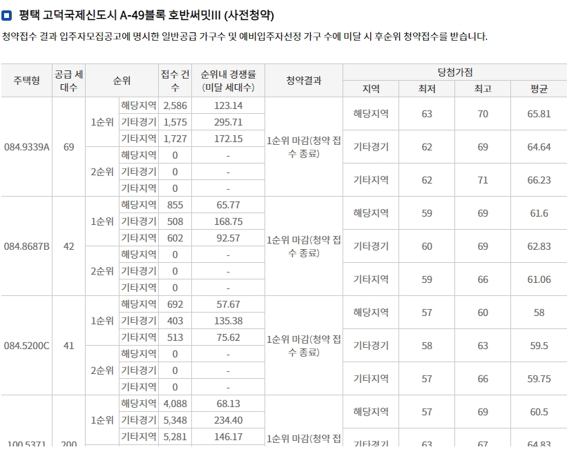 평택 고덕 대광로제비앙 모아엘가 A-55 분양가 아파트시세 평면도 최근경쟁률 비교분석 평택 고덕 대광로제비앙 모아엘가 A-55 분양가 아파트시세 평면도 최근경쟁률 비교분석