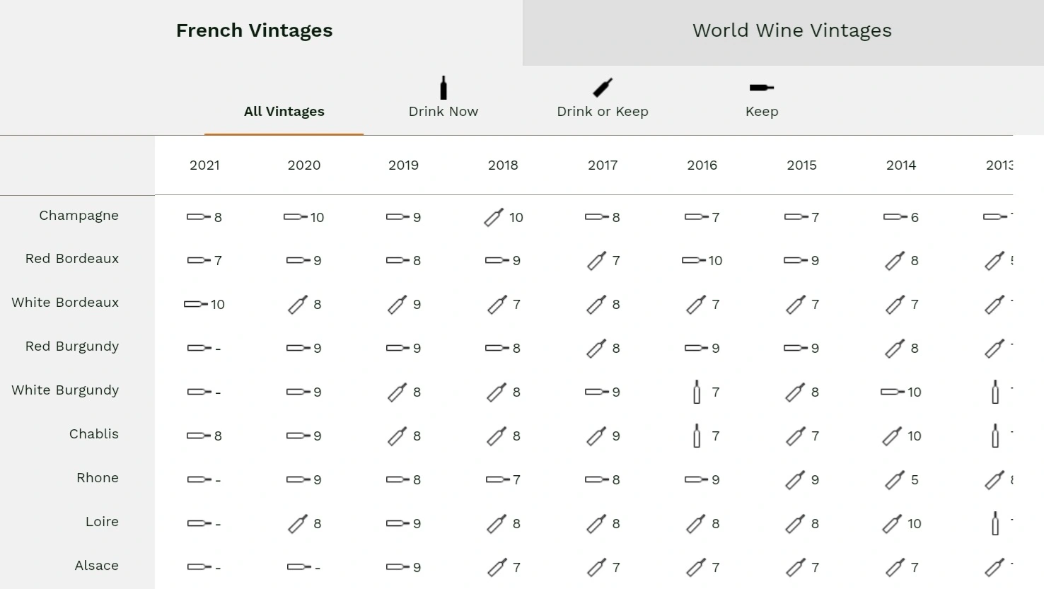 베리 브라더스 앤 러드의 프랑스 와인 빈티지 차트