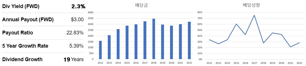 퀄컴-배당