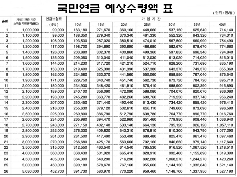 국민연금 예상수령액표