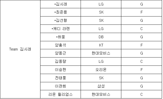 파괴와 변해가는 농구 포지션 편, 포지션 2