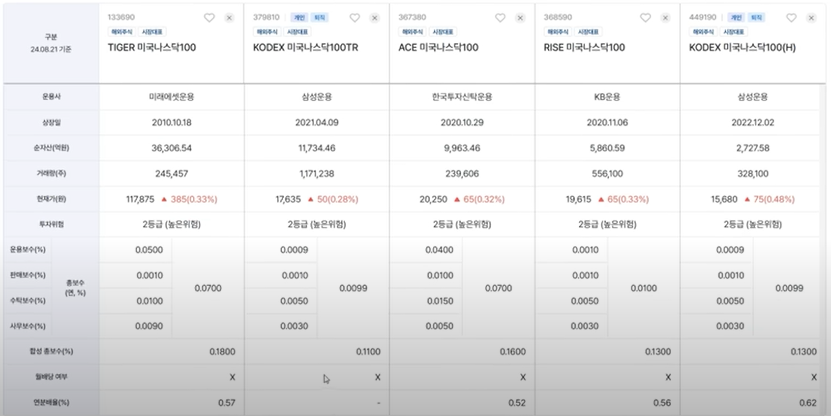 ISA로 투자하기 좋은 ETF 3가지