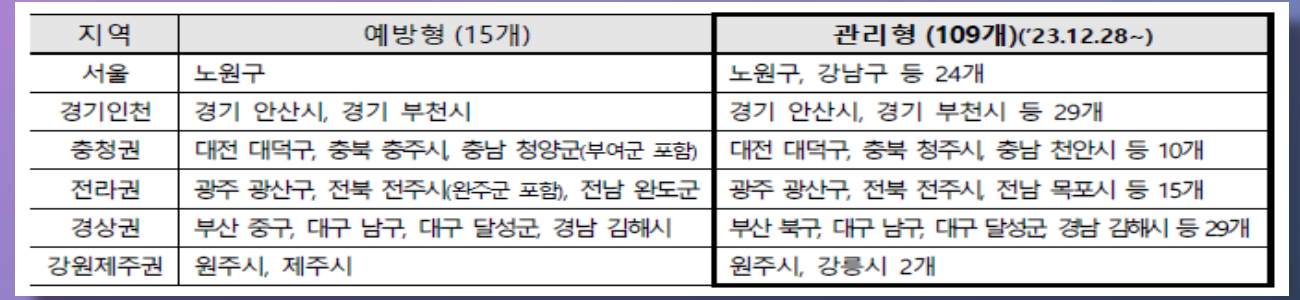 건강생활실천지원제 시범사업 대상지역