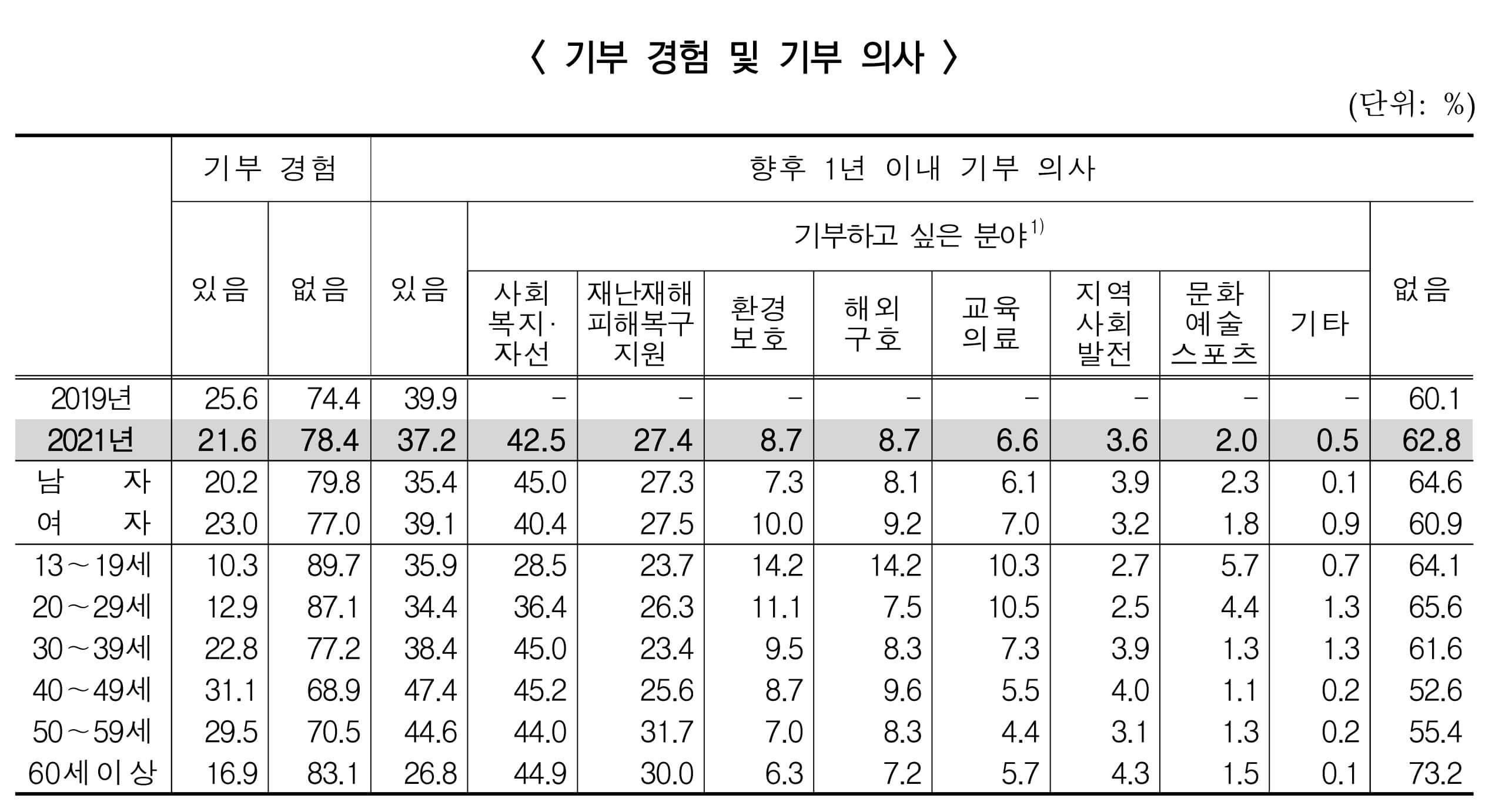 기부 경험 및 기부의사 표