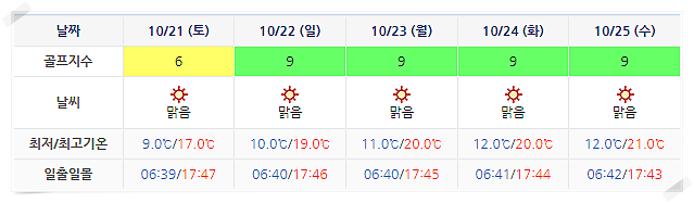 남해 사우스케이프 CC 날씨