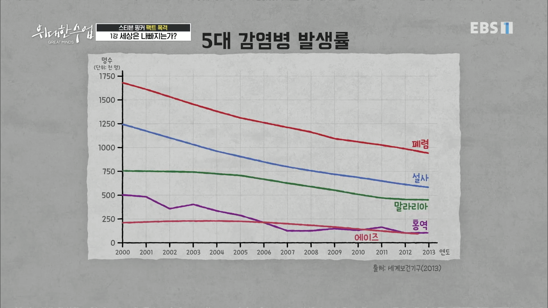 5대 감염병 발생률 그래프