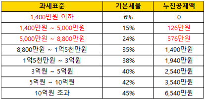 종합소득세율 표