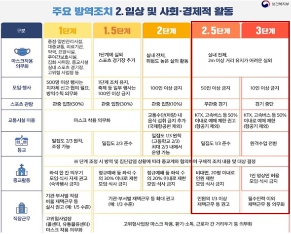 코로나19 3단계 격상??! 이번 주말 고비...