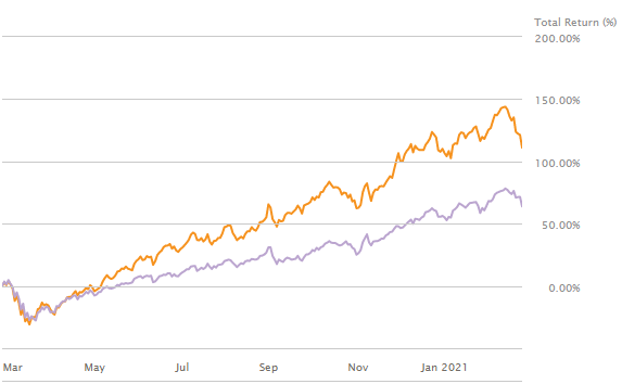 IPO vs FPX ETF 수익률 그래프 / 출처 : www.etf.com