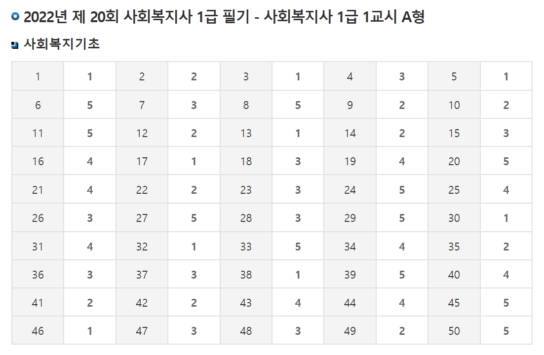  2022년 사회복지사 1급 가답안 및 합격 발표 일정