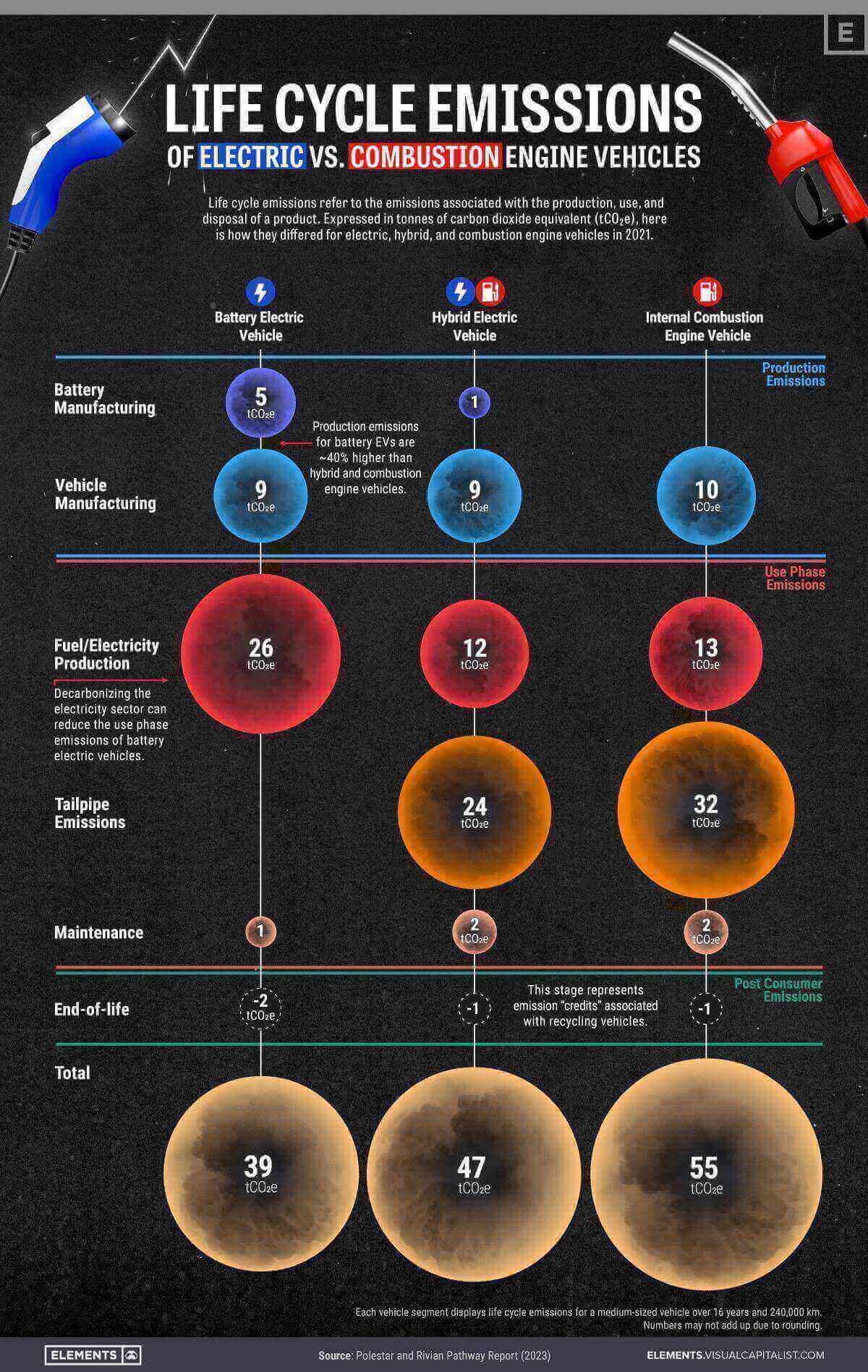 Life Cycle Emissions