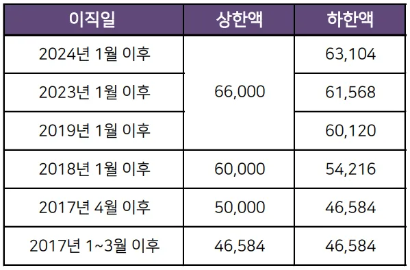 실업급여-지급액-표
