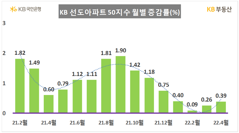 KB 선도아파트50 지수 월별 증감률