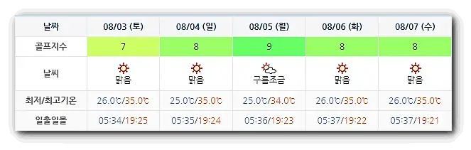 해운대비치CC 골프장 날씨 0731