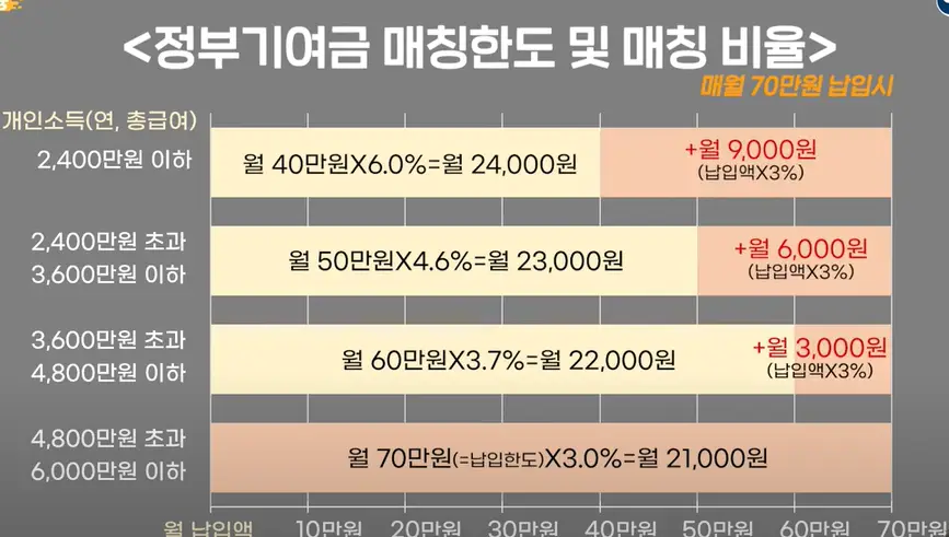 정부기여금-매칭한도-및-매칭비율
