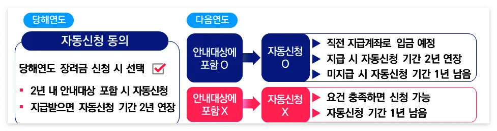 자동신청제도 안내