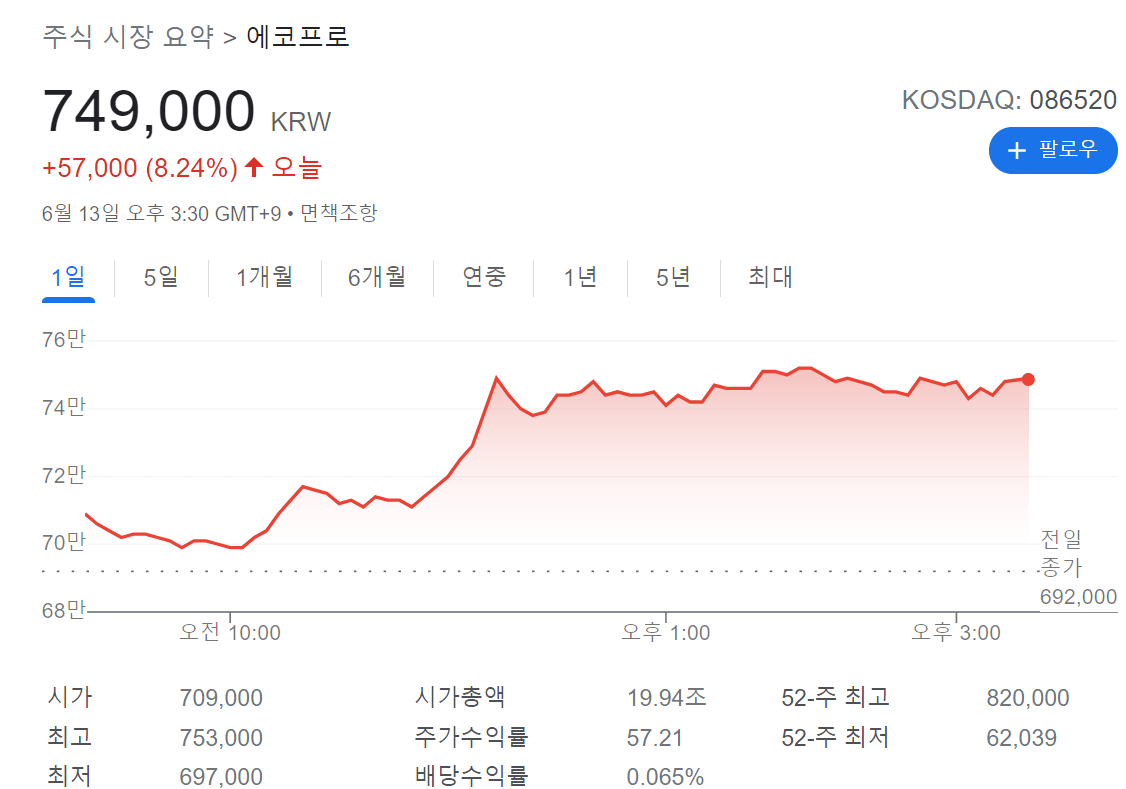 에코프로는 오늘도 8.24%상승한 749&#44;000원에 마감&#44; 2023년 6월 13일 종가