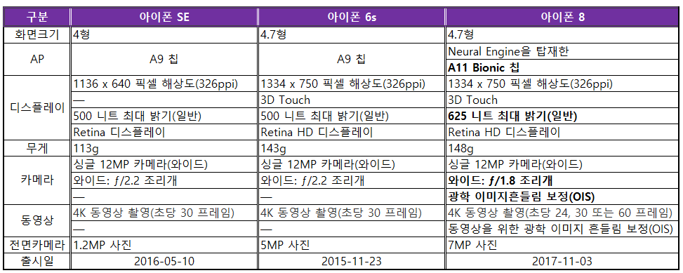 아이폰SE와 4.7인치 주요 모델 사양 비교