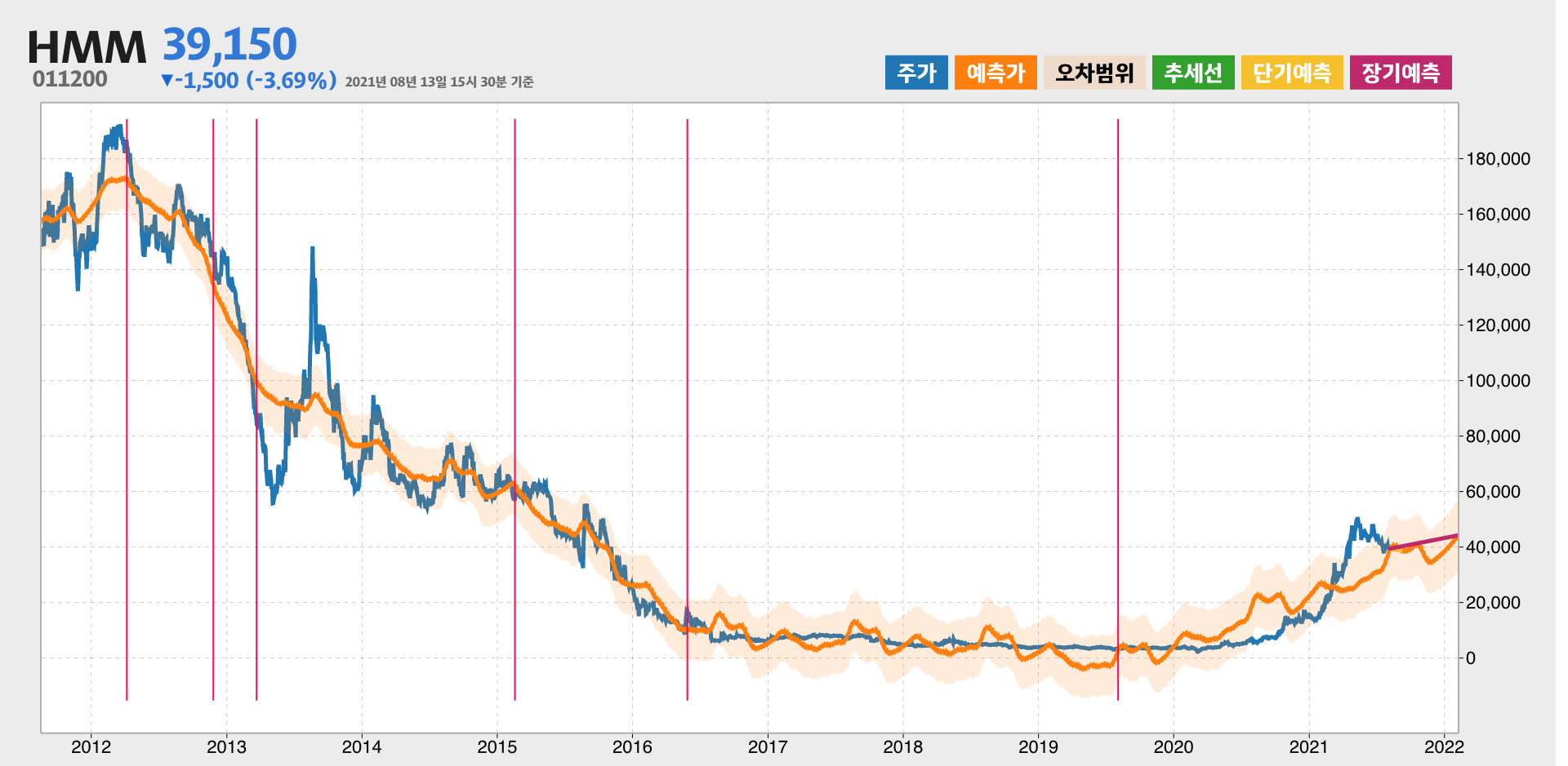 HMM 예측주가